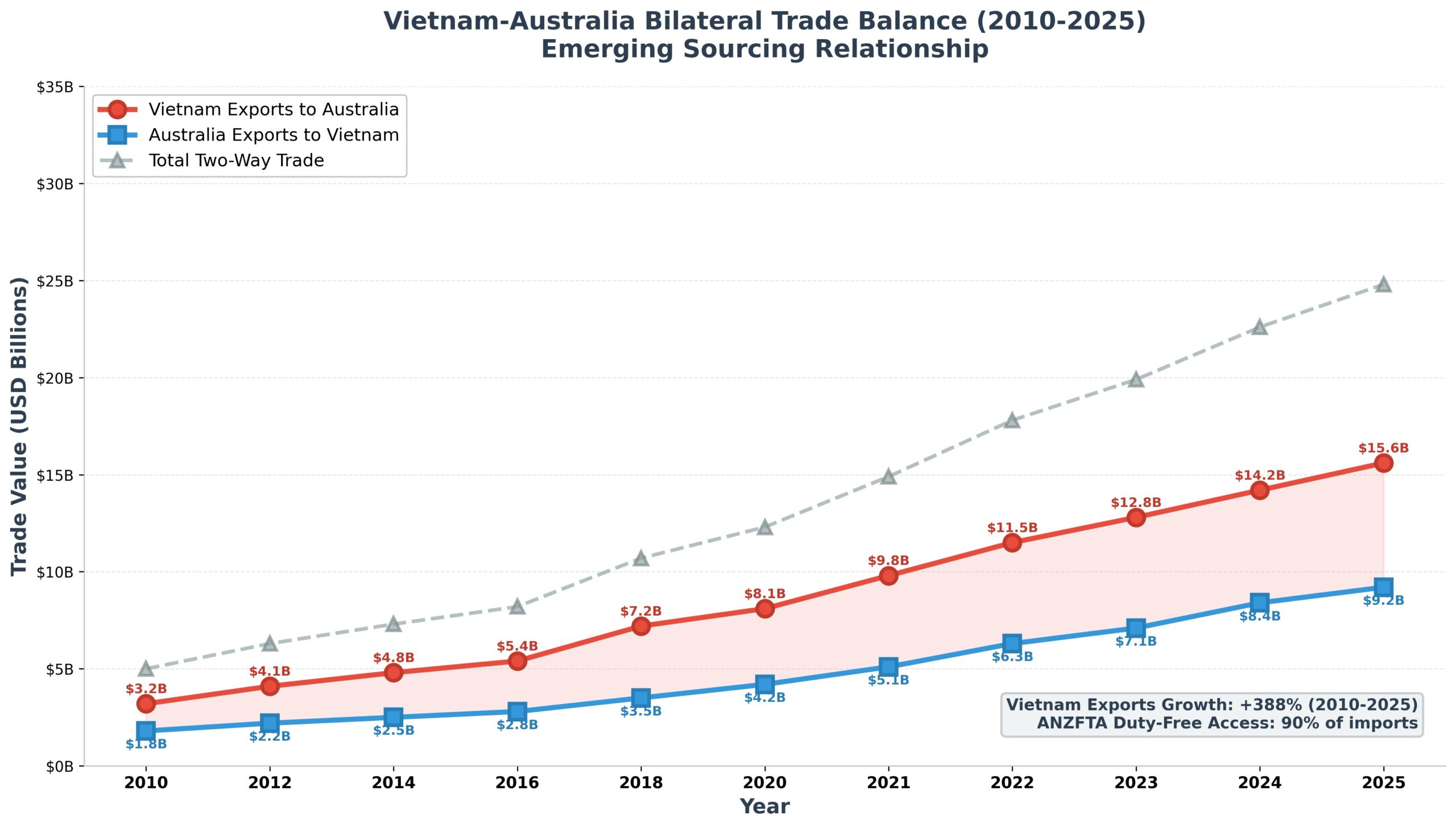 Vietnam-Australia bilateral trade balance 2010-2025 chart