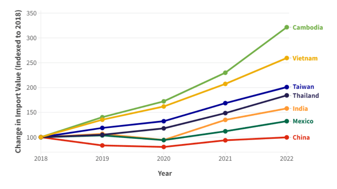 Chart showing import value changes by country 2018-2022