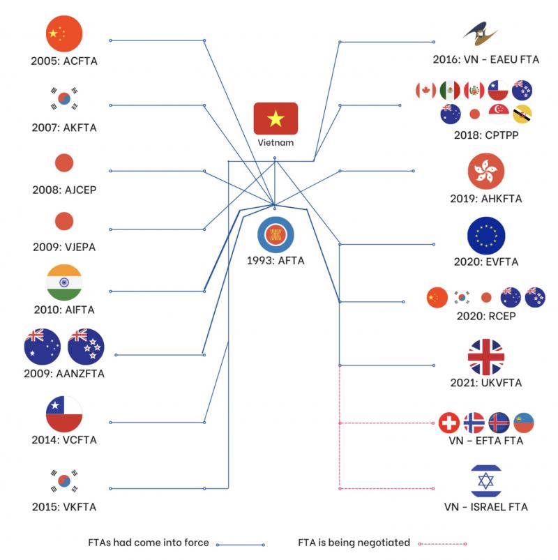 Vietnam Free Trade Agreement network diagram