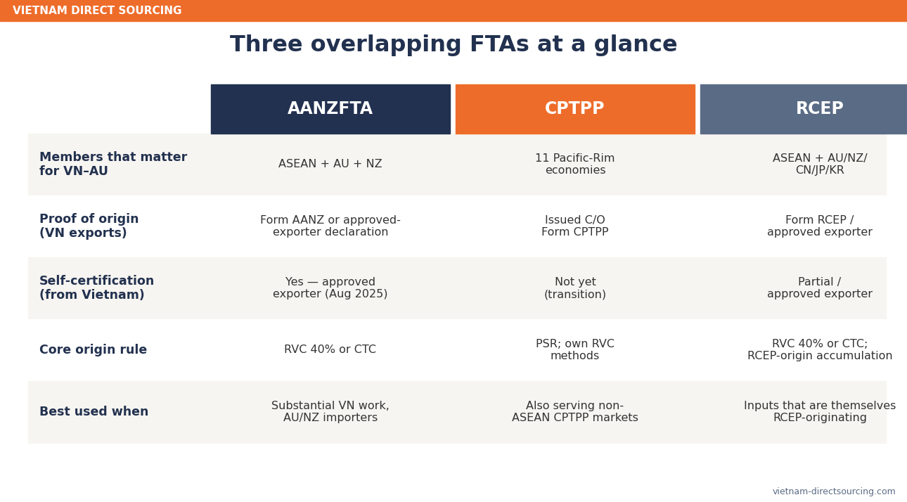 AANZFTA vs CPTPP vs RCEP compared at a glance
