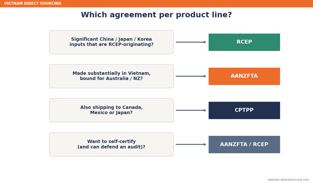 Decision path for choosing the right agreement per product line