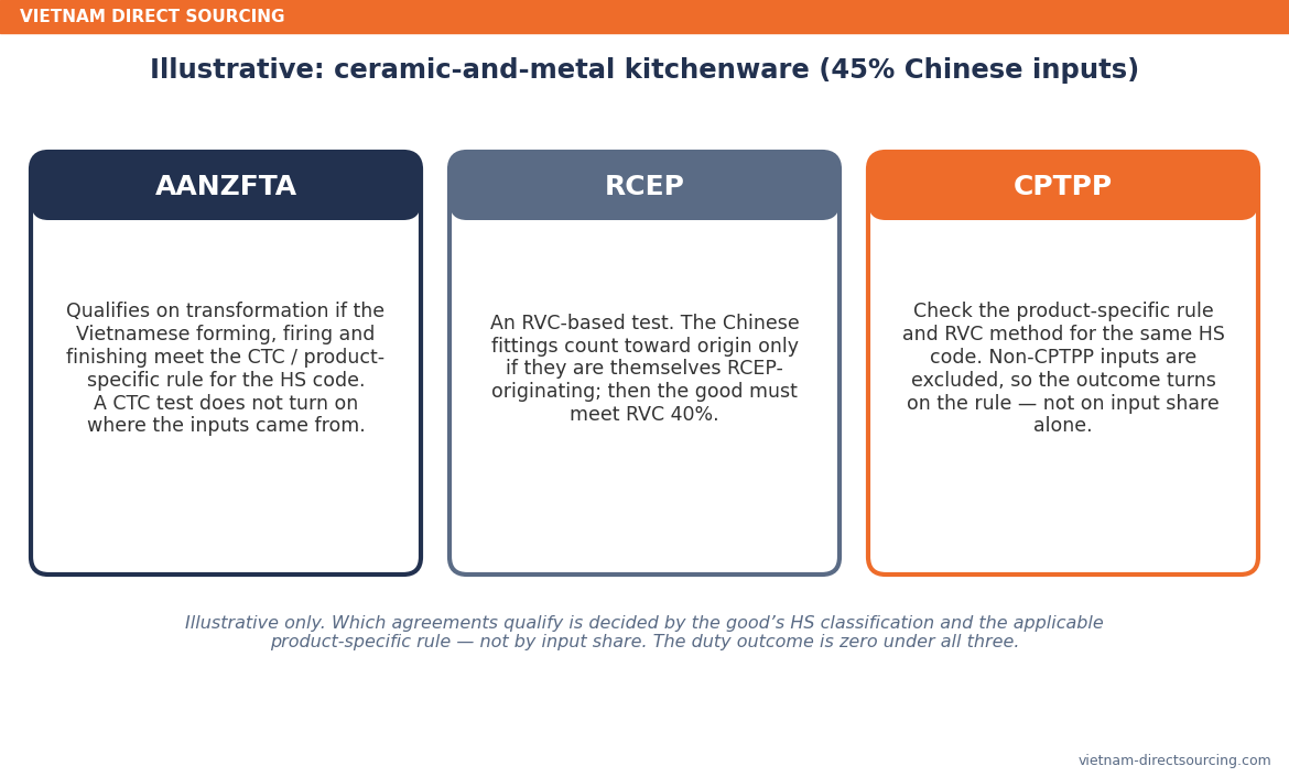 Worked example: the same shipment tested against all three agreements