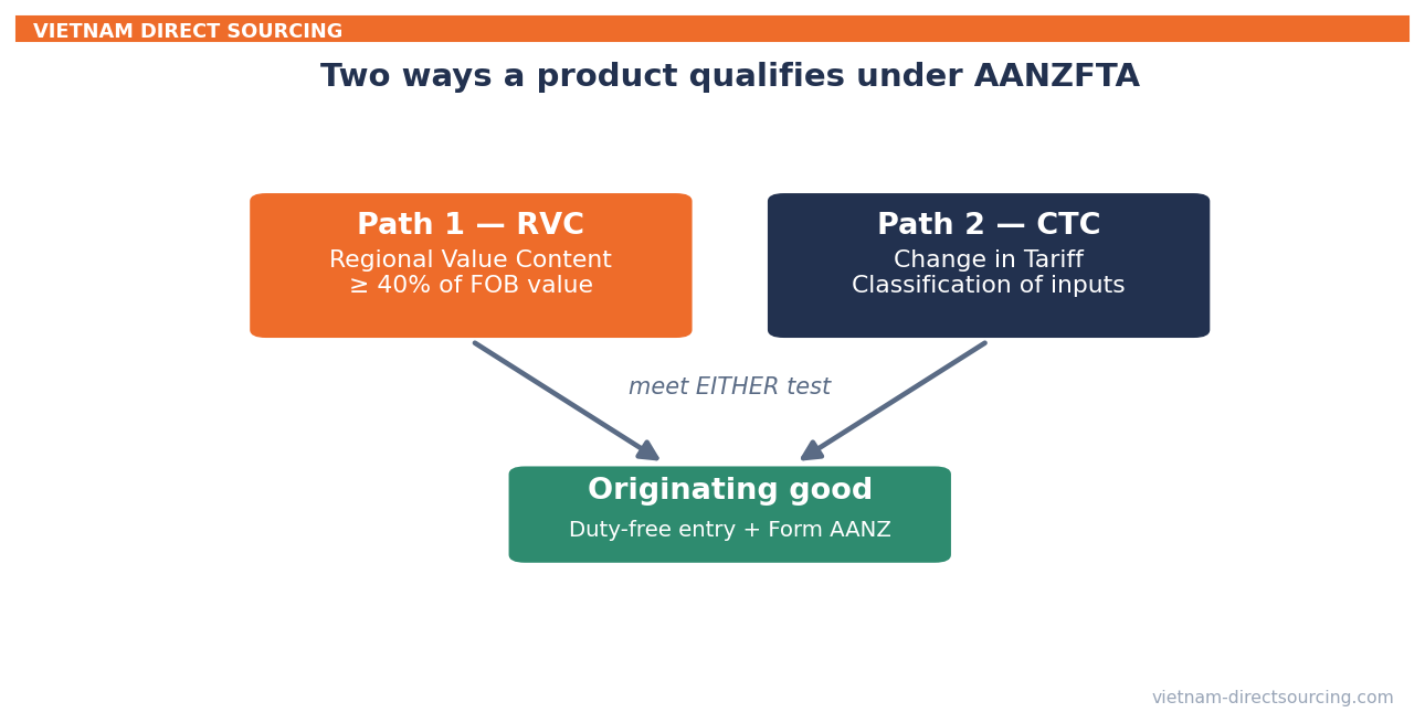 Origin still turns on two familiar tests