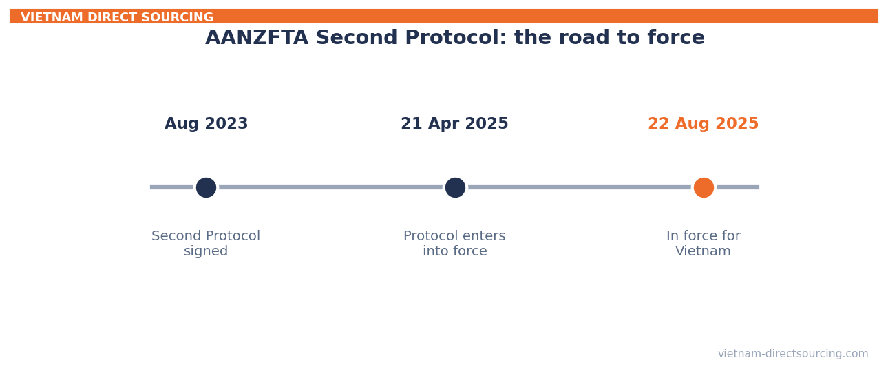 Timeline of the AANZFTA Second Protocol
