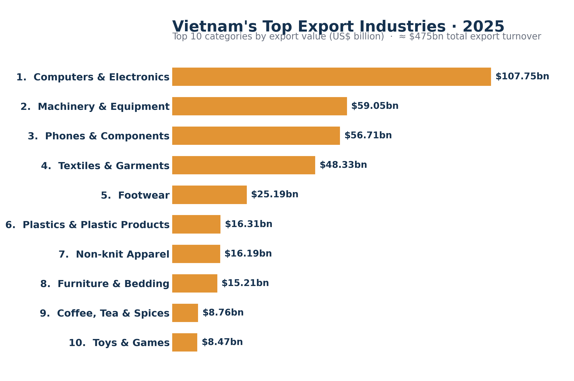 Vietnam key industry specializations