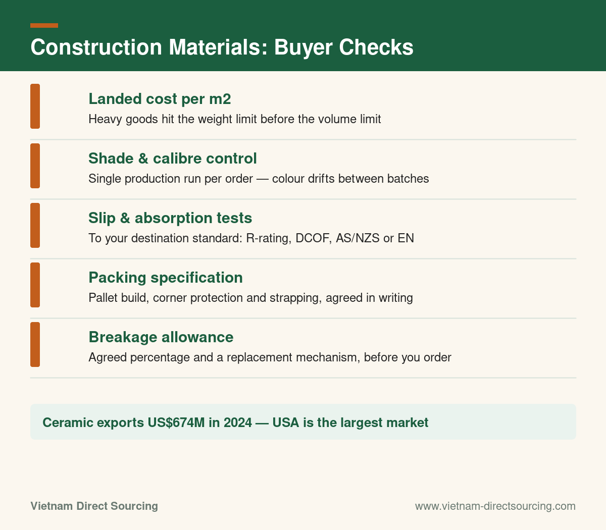 Buyer checks for sourcing construction materials from Vietnam: landed cost per m2, shade and calibre control, slip and absorption tests, packing specification, breakage allowance