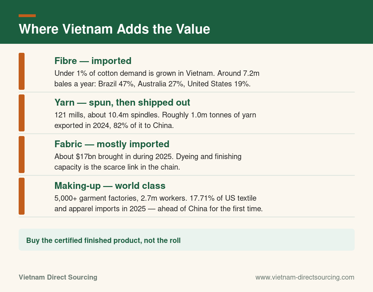 Infographic: fibre imported, yarn spun and exported, fabric mostly imported, and making-up as Vietnam’s world-class step
