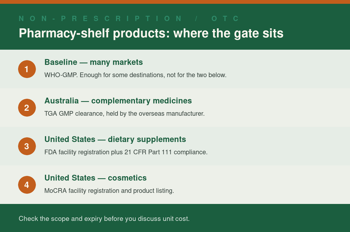 Manufacturing standards for non-prescription products by market: WHO-GMP baseline, TGA GMP clearance for Australia, FDA 21 CFR Part 111 for US supplements, MoCRA for US cosmetics