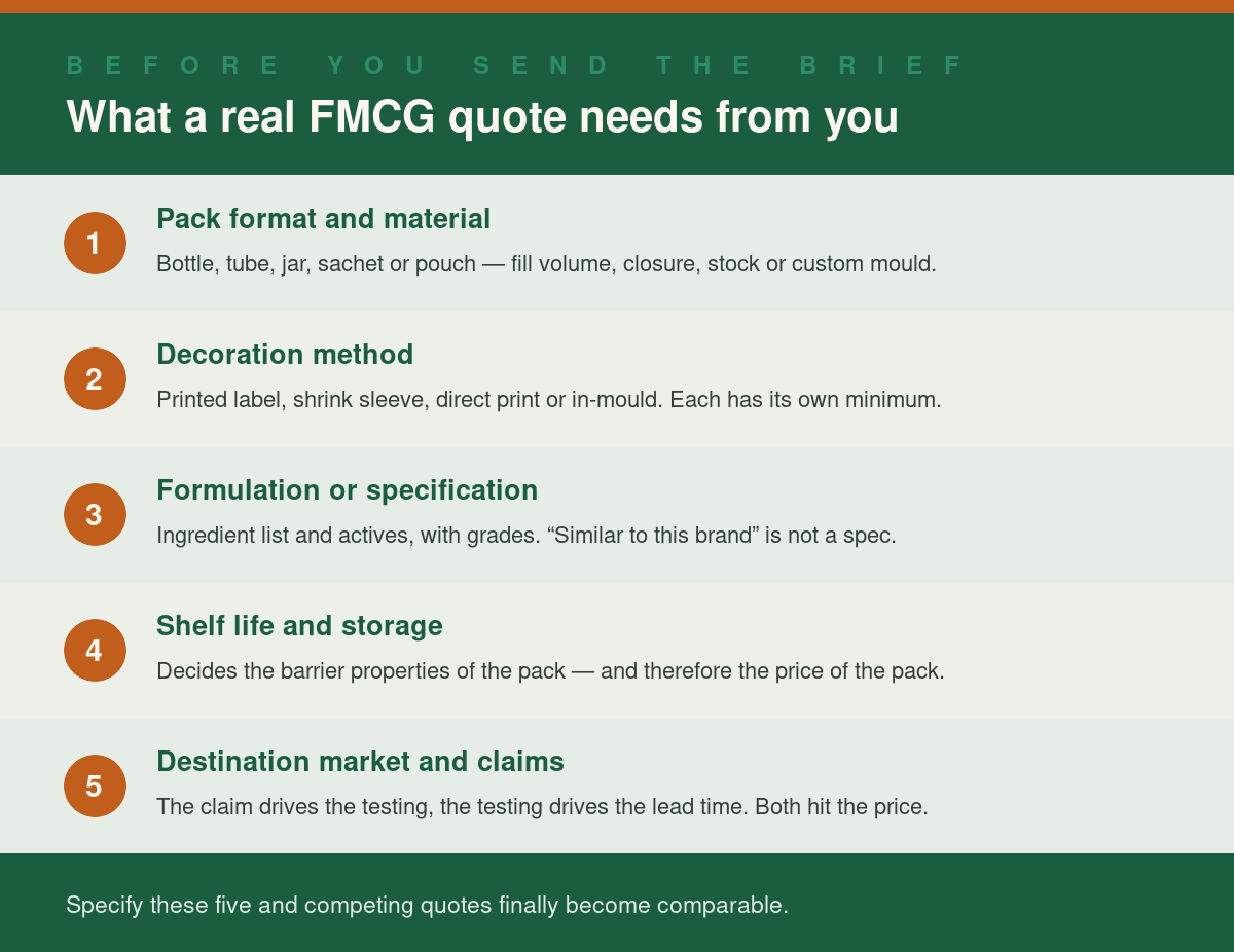 Five things an FMCG quotation needs: pack format and material, decoration method, formulation, shelf life, and destination market and claims